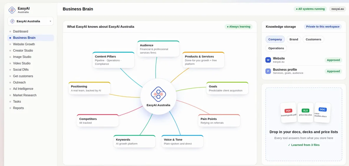 EasyAI Business Brain mapping audience, positioning, keywords, and goals for EasyAI Australia