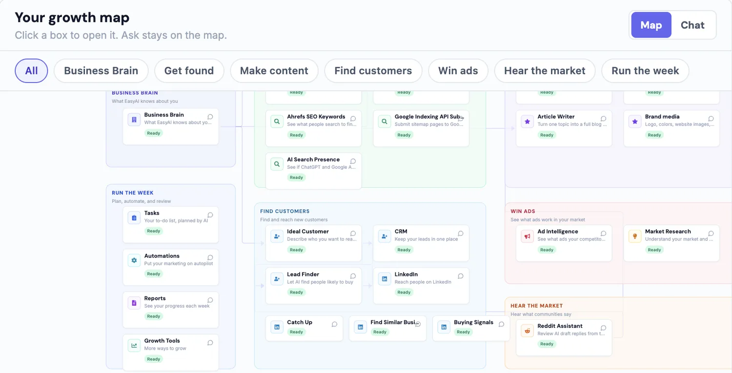 EasyAI growth map showing everything running for a business, from SEO and content to finding customers and weekly reporting
